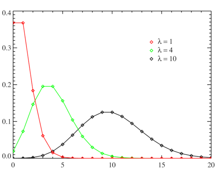 Poisson Distribution